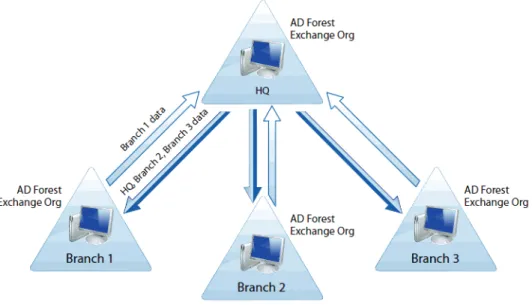 Figure 1:  Collaboration Services "hub and spokes" architecture