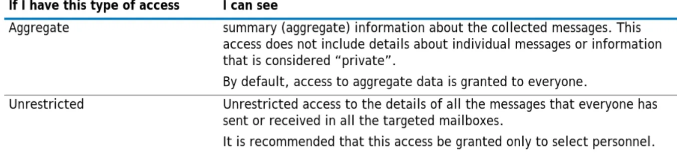 Table 15. Types of access that can be granted for Exchange message data.