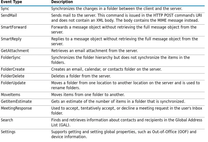 Table 24. ActiveSync event types that are collected and reported.