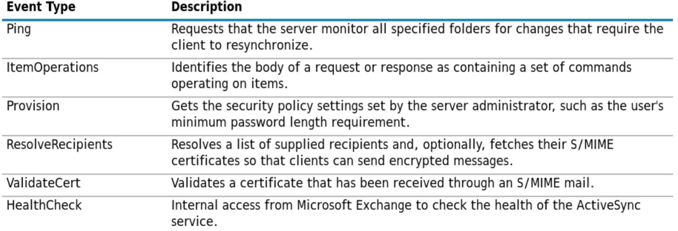 Table 25. Critical and non-critical fields in ActiveSync event entries.