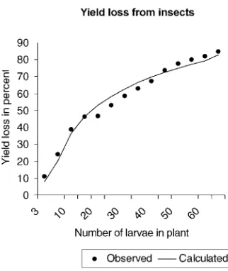 Table 2.Percentage loss of quinoa yield per plant, related to the abundance of larvae in the ﬁeld,expressed as number of larvae.