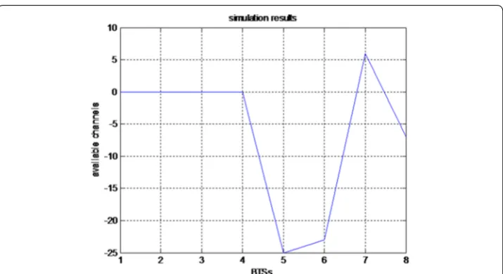 Fig. 7 Channel consumption results at the end of simulation time in case 1