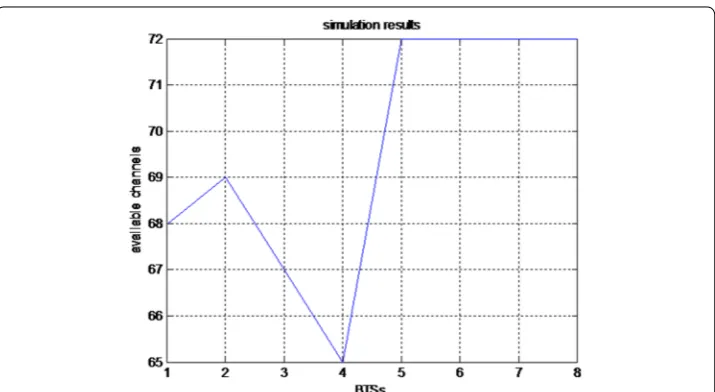 Fig. 8 Channel consumption result at the end of simulation time in case 2