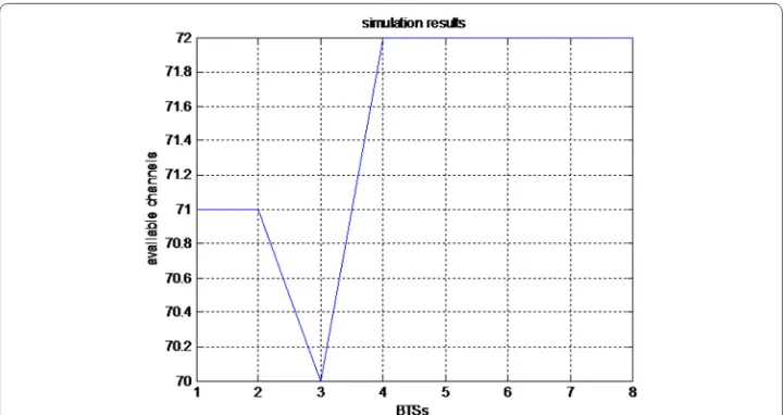 Fig. 10 Channel consumption result at the end of simulation time in case 4