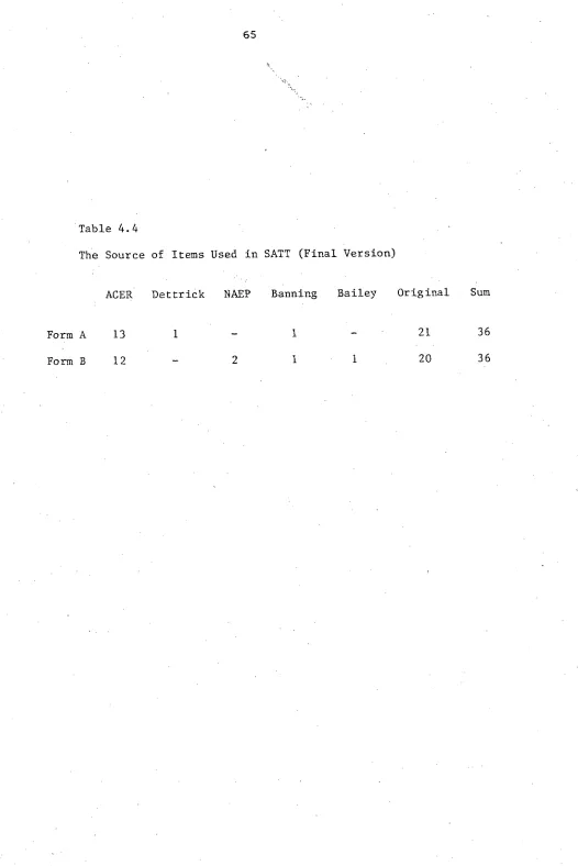 Table 4.4 The Source of Items Used in SATT (Final Version) 