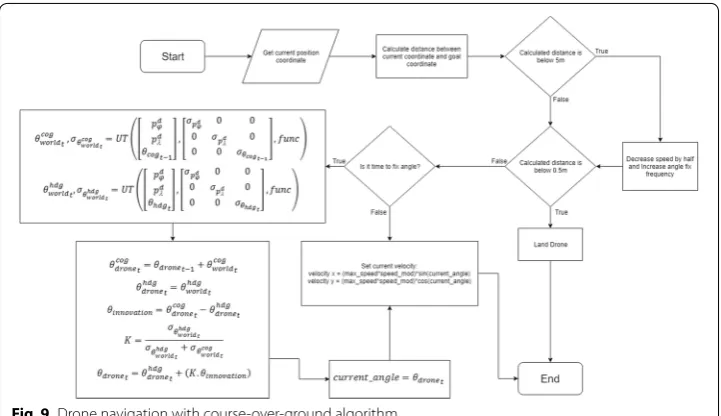 Fig. 9 Drone navigation with course-over-ground algorithm