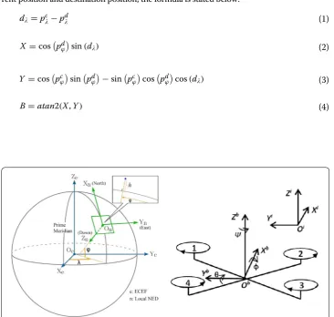 Fig. 2 Geodetic coordinate system, expressed in latitude ( ϕ ), longitude (λ) and altitude (h) (left) [15], and body coordinate system expressed in Xb, Yb, Zb (right) [16]