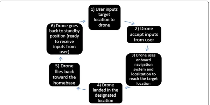 Fig. 4 Diagram of the system workflow