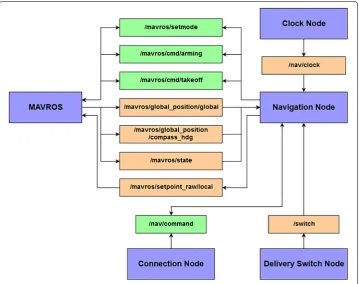 Fig. 5 Relationships between ROS nodes in our proposed system