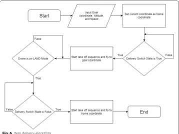 Fig. 6 Item delivery algorithm