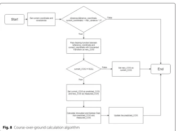 Fig. 7 Navigation without course-over-ground algorithm