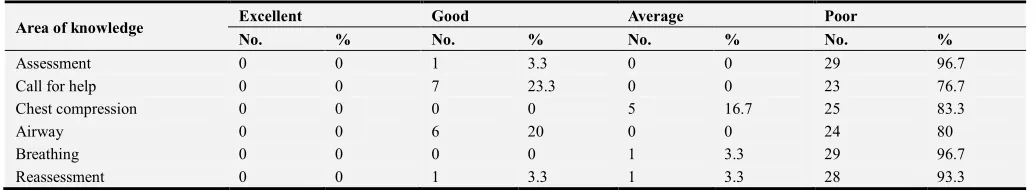 Table 1. Pretest knowledge score of staff nurses regarding adult basic life support. 