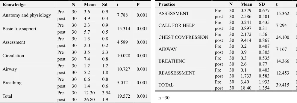 Table 5. Pretest posttest comparison of practice. 