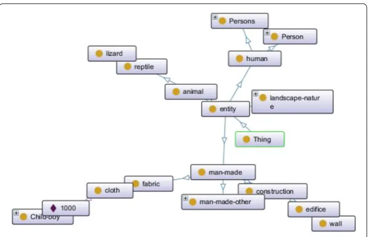 Fig. 20 An image ontology created for various image concepts