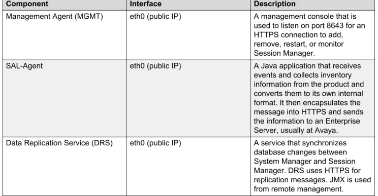 Table 3: Application Enablement Services Out of Band Management