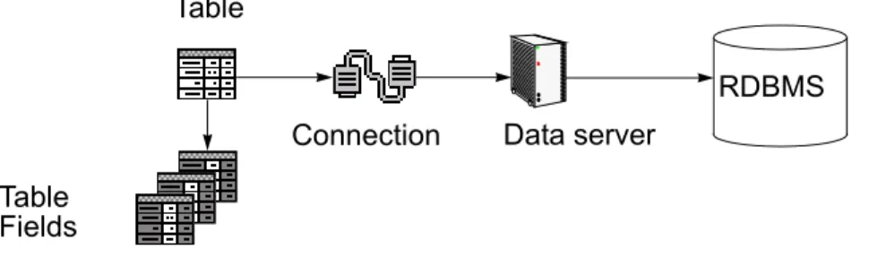 Table propertiesTable Fields ConnectionTable RDBMSData server