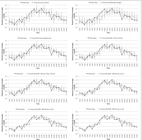 Fig. 5 Predicted server loads obtained with different forecasting models (#1 to #8). This figure shows the prediction results for the 24 h test intervalusing the various forecasting models (#1 to #8) compared to the real values of the average server load f