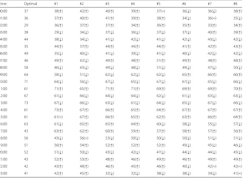 Table 4 Allocation 1: Optimal resource allocation (based on real load) vs. estimated resource allocation (based on predicted loads,forecasting models #1 to #8)