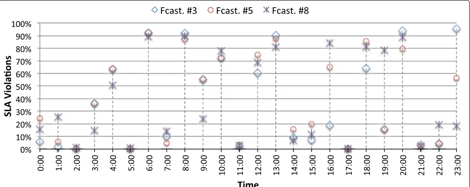 Fig. 8 Percentage of SLA violations for forecasting models #3, #5, and #8, based on the resource allocation of Tablepercentage of SLA violations on each hourly period for forecasting models #3, #5, and #8 (in order to avoid a mesh of points in the graph, we have 4 This figure shows thechosen these three cases in representation of the basic models, the polynomial SVM-based models, and the RBF SVM-based models, respectively)