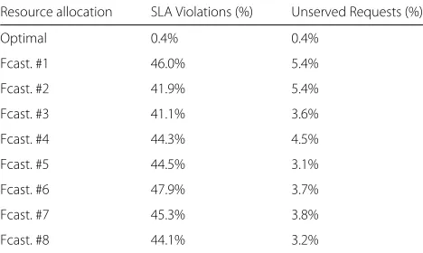 Fig. 9 Percentage of unserved requests for forecasting models #3, #5, and #8, based on the resource allocation of Table 4 This figure shows thepercentage of unserved requests on each hourly period for forecasting models #3, #5, and #8 (in order to avoid a mesh of points in the graph, we havechosen these three cases in representation of the basic models, the polynomial SVM-based models, and the RBF SVM-based models, respectively)