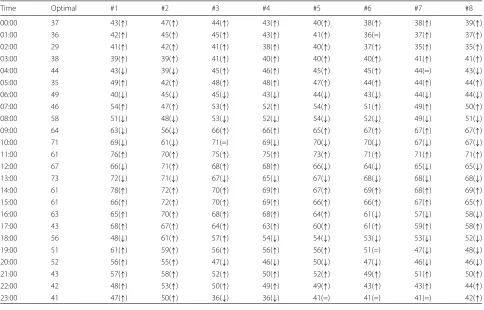 Table 6 Allocation 2: Optimal resource allocation (based on real load) vs. estimated resource allocation (based on predicted loads plushalf the expected error, forecasting models #1 to #8)