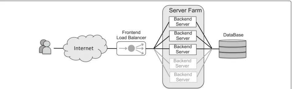 Fig. 1 Elastic cloud service. This figure represents a typical elastic web server cluster, consisting on a service front-end, acting as load balancer, and avariable number of backend servers that process users requests