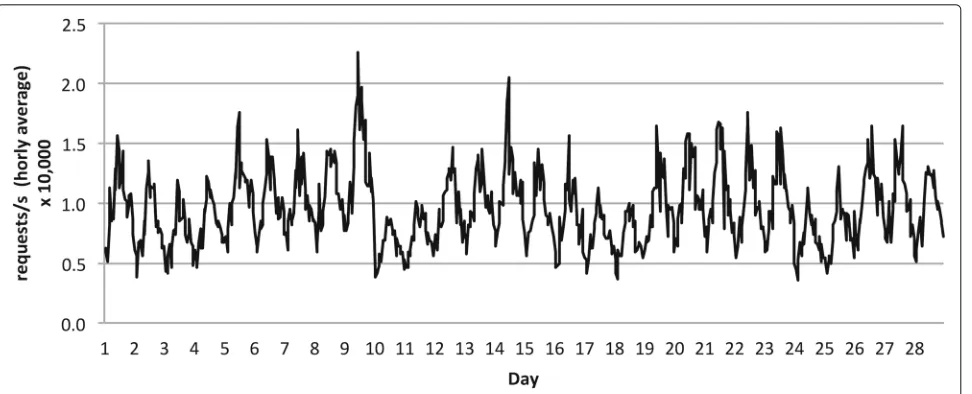 Fig. 4 Autocorrelation analysis of input training data. To choose an appropriate lag period, we analyzed the seasonal patterns of the time series, bythe variance of the time series