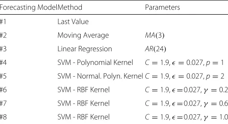 Table 2 Summary of different forecasting models