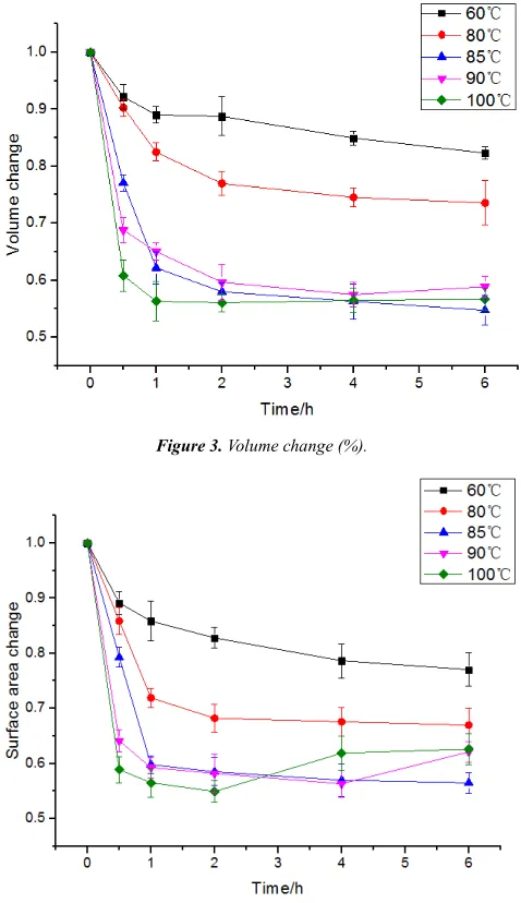 Figure 3. Volume change (%). 