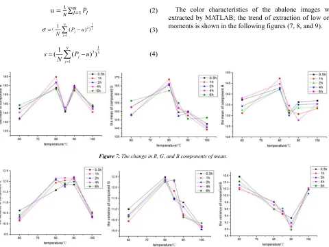 Figure 7. The change in R, G, and B components of mean. 