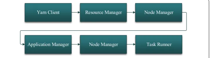 Fig. 8 High level architecture of Apache Samza