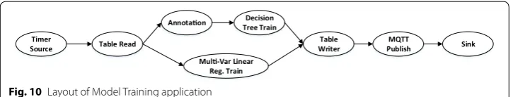 Fig. 10 Layout of Model Training application