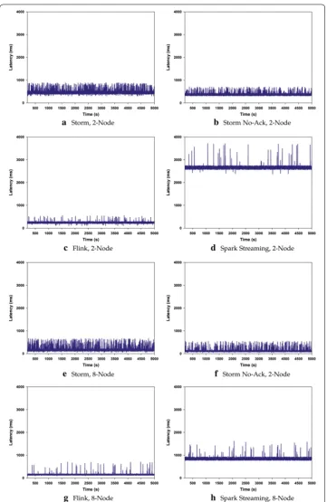 Fig. 11 Latency of intended frameworks with different number of worker nodes for Advertising application