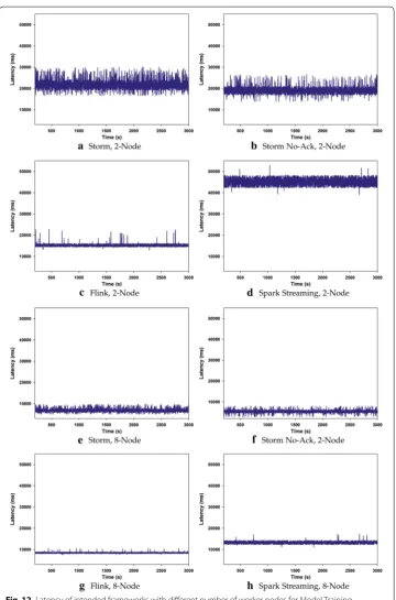 Fig. 12 Latency of intended frameworks with different number of worker nodes for Model Training application