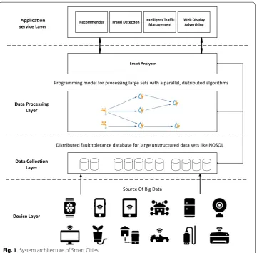 Fig. 1 System architecture of Smart Cities