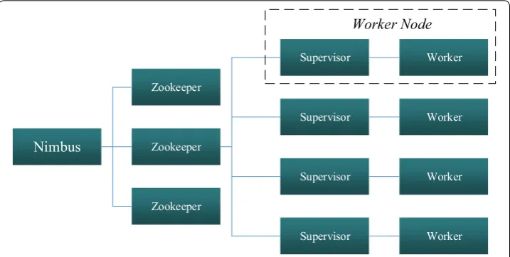 Fig. 4 High level architecture of Apache Storm