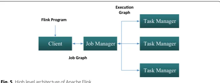 Fig. 5 High level architecture of Apache Flink