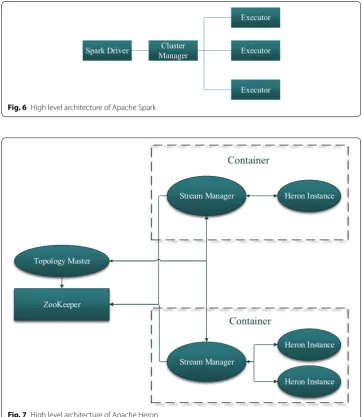 Fig. 7 High level architecture of Apache Heron