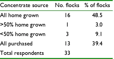 Table 12 Summary of the breeds of ewe used in Cornish organic sheep flocks 