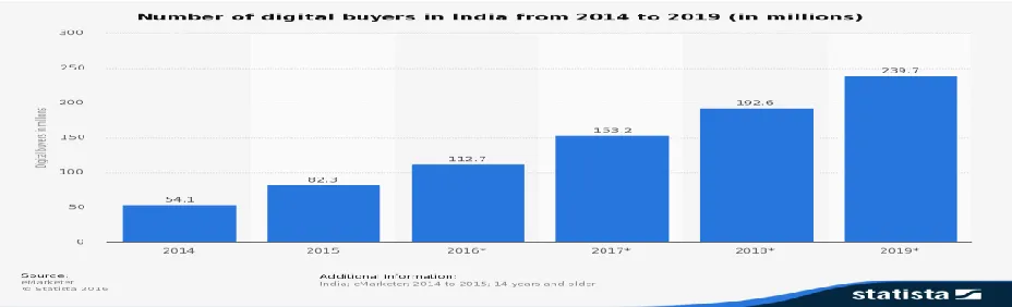 Figure 1 shows the data about total Internet Population in India from 2009 to 2018. 