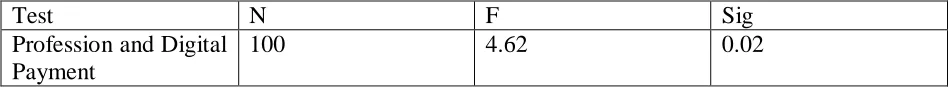Table 4. Show the result of data analysis between mode of digital payment and profession of 