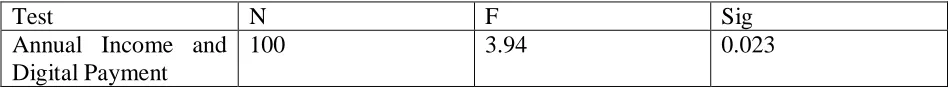 Table 5. Show the result of data analysis between mode of digital payment and annual income 