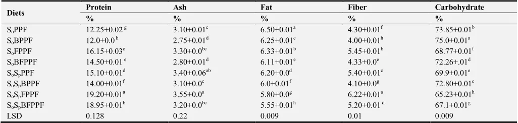 Table 1. Proximate Composition of Diets Formulated from Pigeon Pea Flour Samples Processed By Different Methods