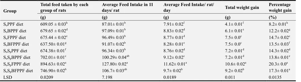 Table 2. Average Feed Intake Per Day and Percentage Weight Gain Per Rat. 