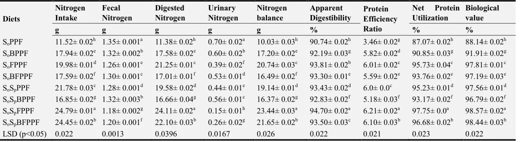 Table 3. Protein Quality Characteristics of Rat Diets Formulated with the Pigeon Pea Flour Samples