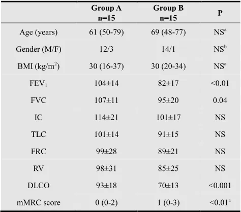 Table 1. Anthropometric characteristics, preoperative routine respiratory function data and preoperative dyspnea of the evaluated patients  