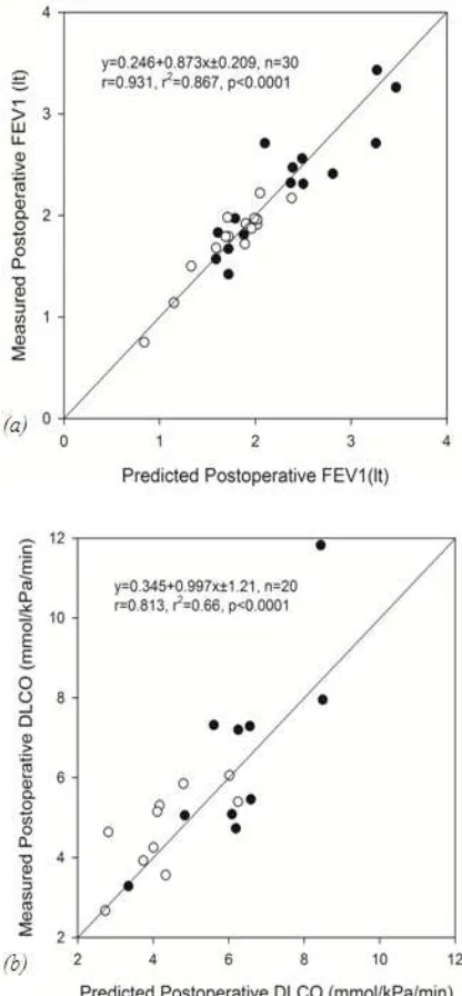Figure 3. Pearson’s correlation coefficient for all patients are shown. (b) DLCO with line of equality