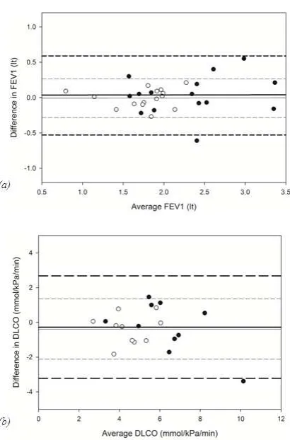 Figure 5: Relationship of postoperative DLCO, expressed as % of the predicted value, with postoperative mMRC dyspnea score (Pearson: r= -0.715, p<0.001)