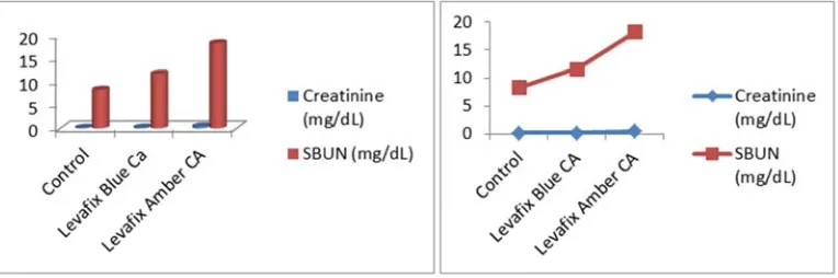 Figure 14. Comparison the effect of textile dyes on serum activity of kidney function in male mice