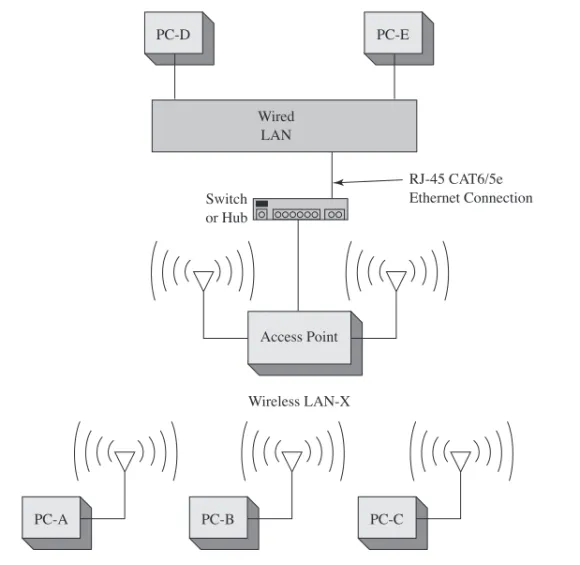 FIGURE 11-6 The setup for a basic wireless LAN.